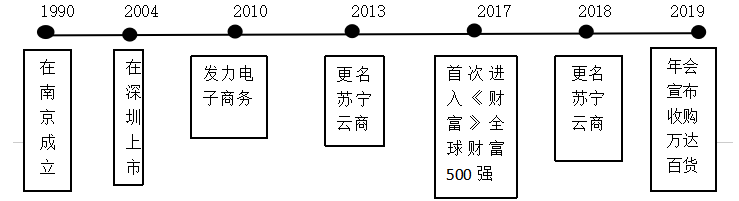 O2O模式下苏宁易购财务风险分析与防范