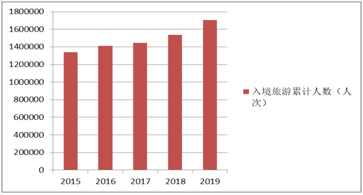 青岛市入境旅游服务贸易现状及对策分析