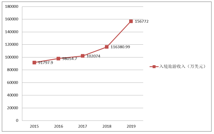 青岛市入境旅游服务贸易现状及对策分析