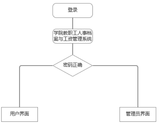 学院教职工人事档案与工资管理系统的设计与实现