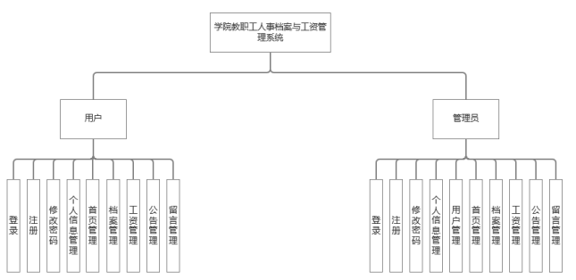 学院教职工人事档案与工资管理系统的设计与实现