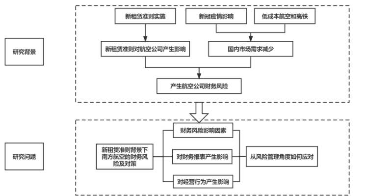 新租赁准则对南方航空财务风险的影响
