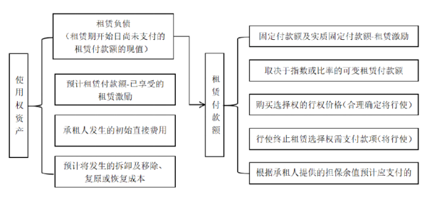 新租赁准则对南方航空财务风险的影响