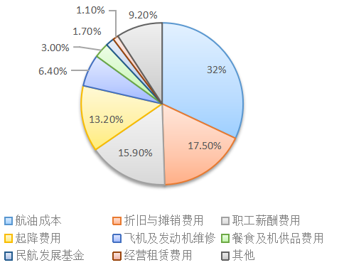 新租赁准则对南方航空财务风险的影响