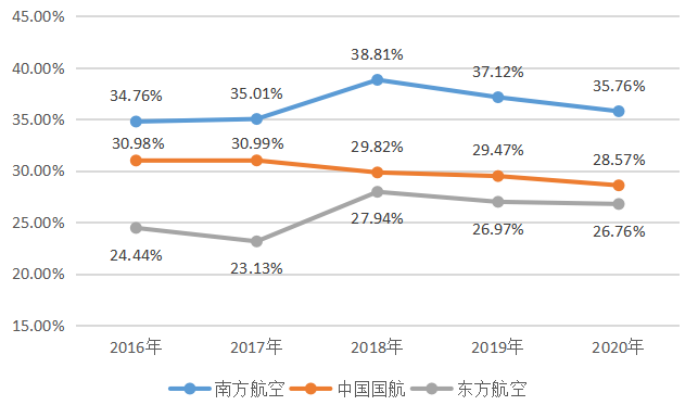 新租赁准则对南方航空财务风险的影响