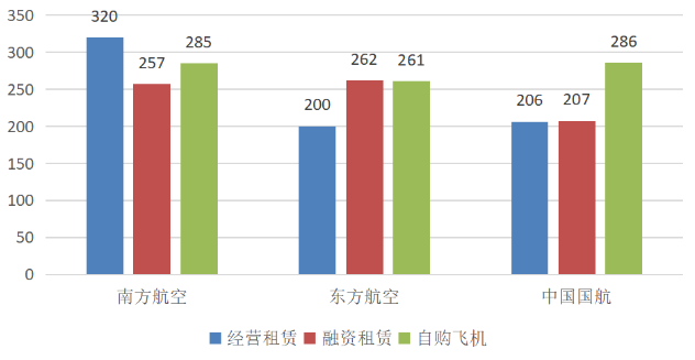 新租赁准则对南方航空财务风险的影响