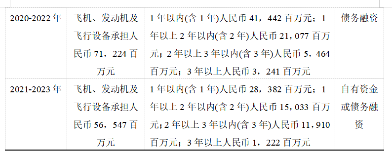 新租赁准则对南方航空财务风险的影响
