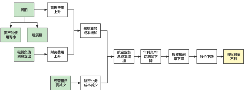 新租赁准则对南方航空财务风险的影响