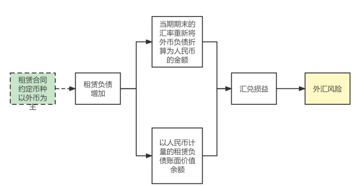 新租赁准则对南方航空财务风险的影响