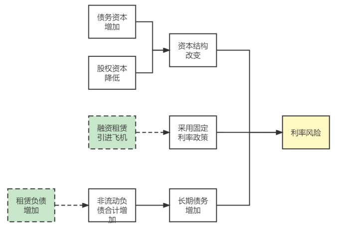 新租赁准则对南方航空财务风险的影响