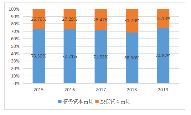 新租赁准则对南方航空财务风险的影响