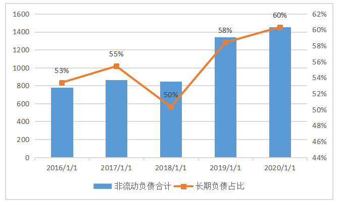 新租赁准则对南方航空财务风险的影响