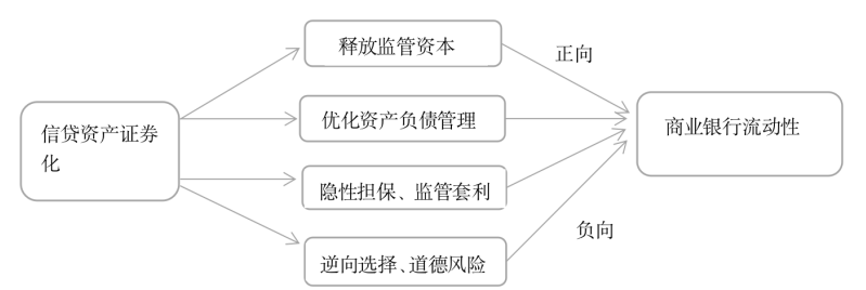信贷资产证券化对商业银行流动性的影响研究