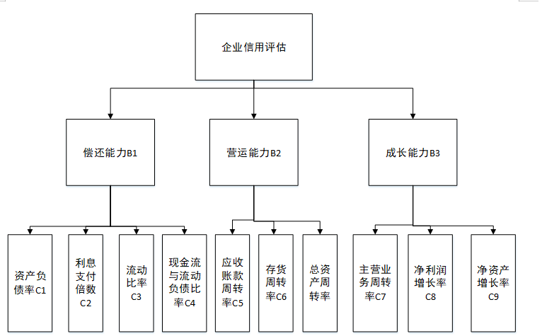 基于数据挖掘的中小企业信用评估研究