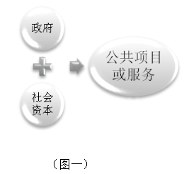 PPP项目财务风险监管问题及研究对策-以北京地铁四号线项目为例