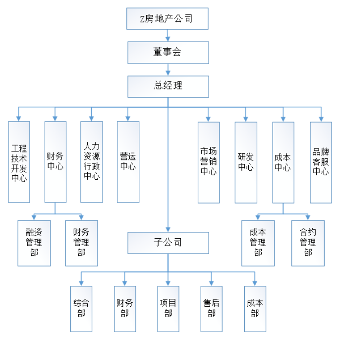 Z公司财务风险成因分析及防范探讨