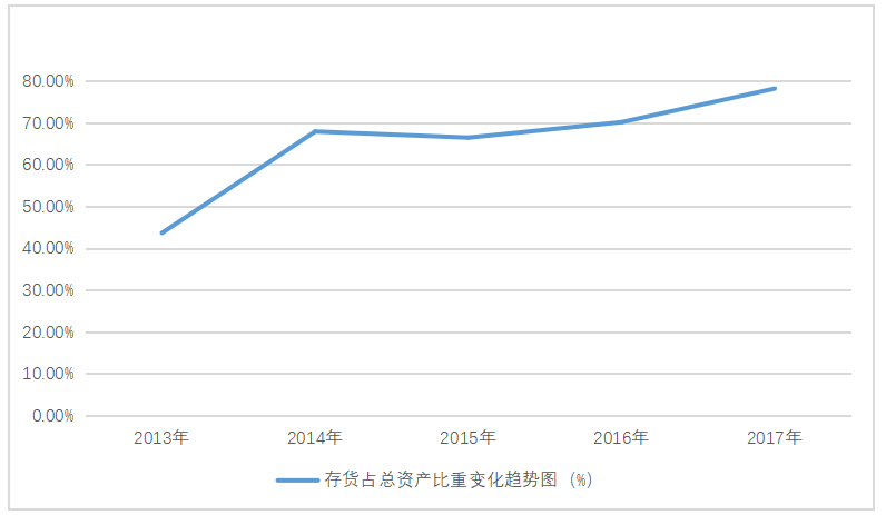 Z公司财务风险成因分析及防范探讨