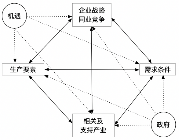 基于钻石模型的我国文化贸易竞争力分析