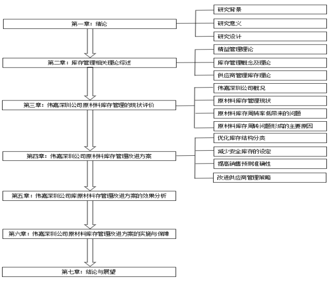 基于精益生产的伟嘉深圳公司原材料库存管理改进研究