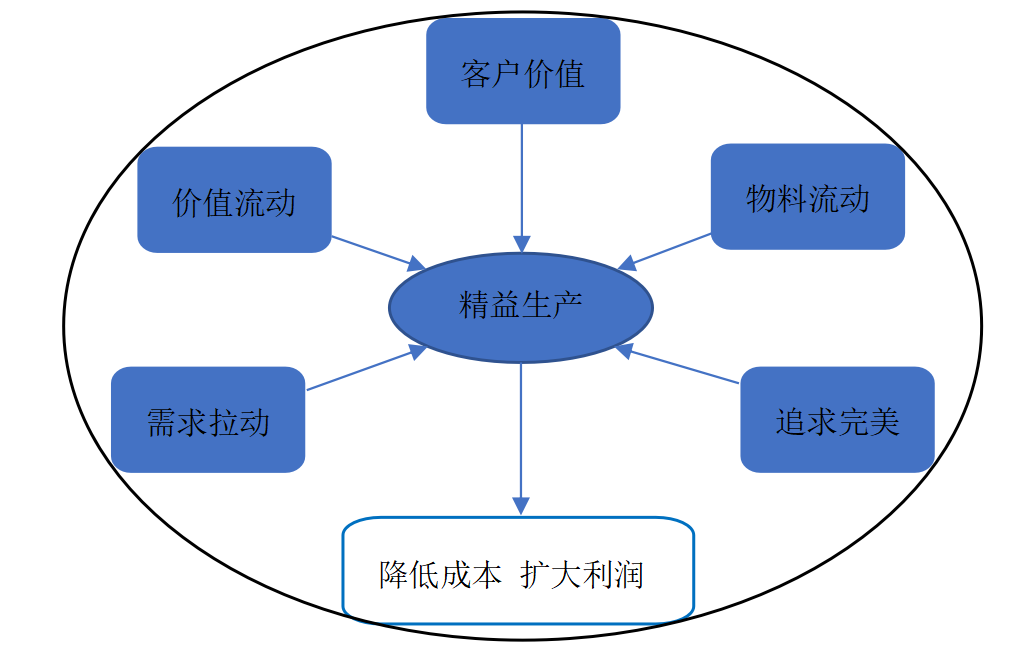 基于精益生产的伟嘉深圳公司原材料库存管理改进研究