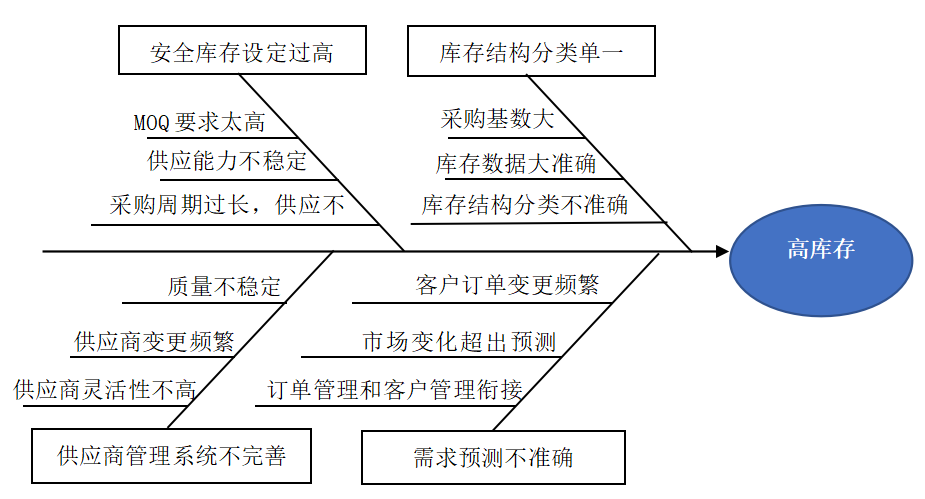 基于精益生产的伟嘉深圳公司原材料库存管理改进研究