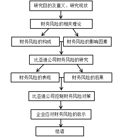 比亚迪公司在新能源汽车市场中的财务风险研究