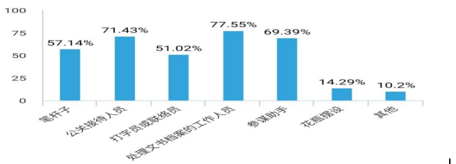 新时代企业秘书的角色定位研究