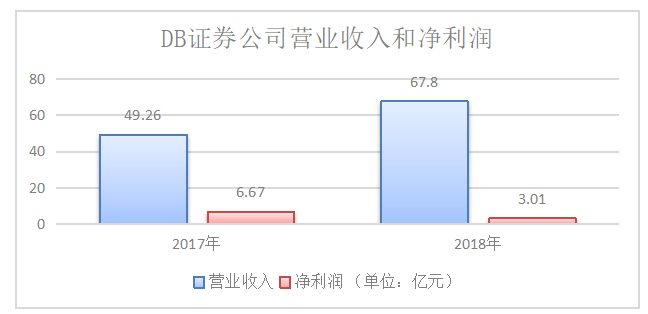 财务风险管理分析—以DB证券公司为例