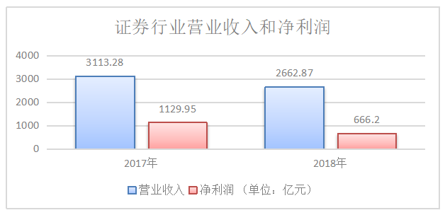 财务风险管理分析—以DB证券公司为例