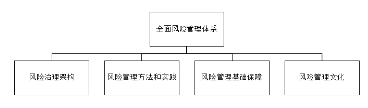 财务风险管理分析—以DB证券公司为例