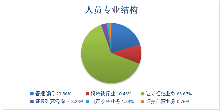 财务风险管理分析—以DB证券公司为例