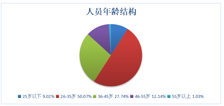 财务风险管理分析—以DB证券公司为例