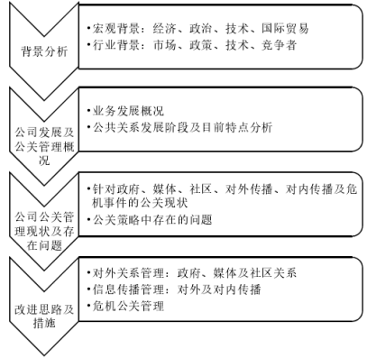 新能源汽车公司公共关系管理研究 ——以特斯拉中国为例