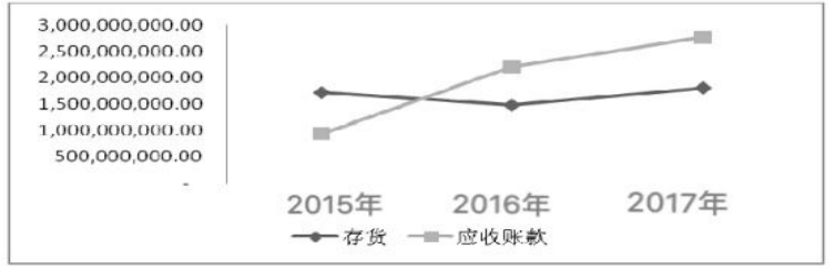 东风汽车公司财务风险及控制问题研究