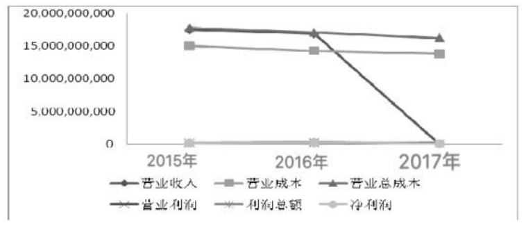 东风汽车公司财务风险及控制问题研究