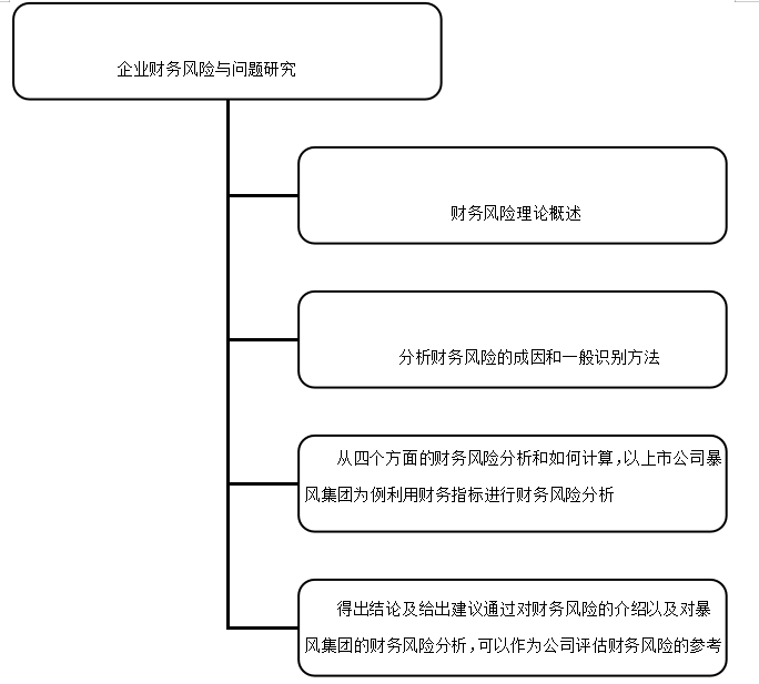 企业财务风险与问题研究——以暴风科技股份有限公司为例