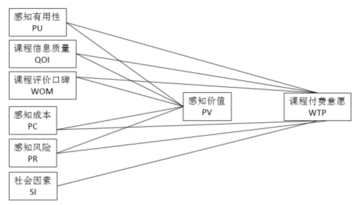 大学生对在线课程购买意愿的影响因素研究