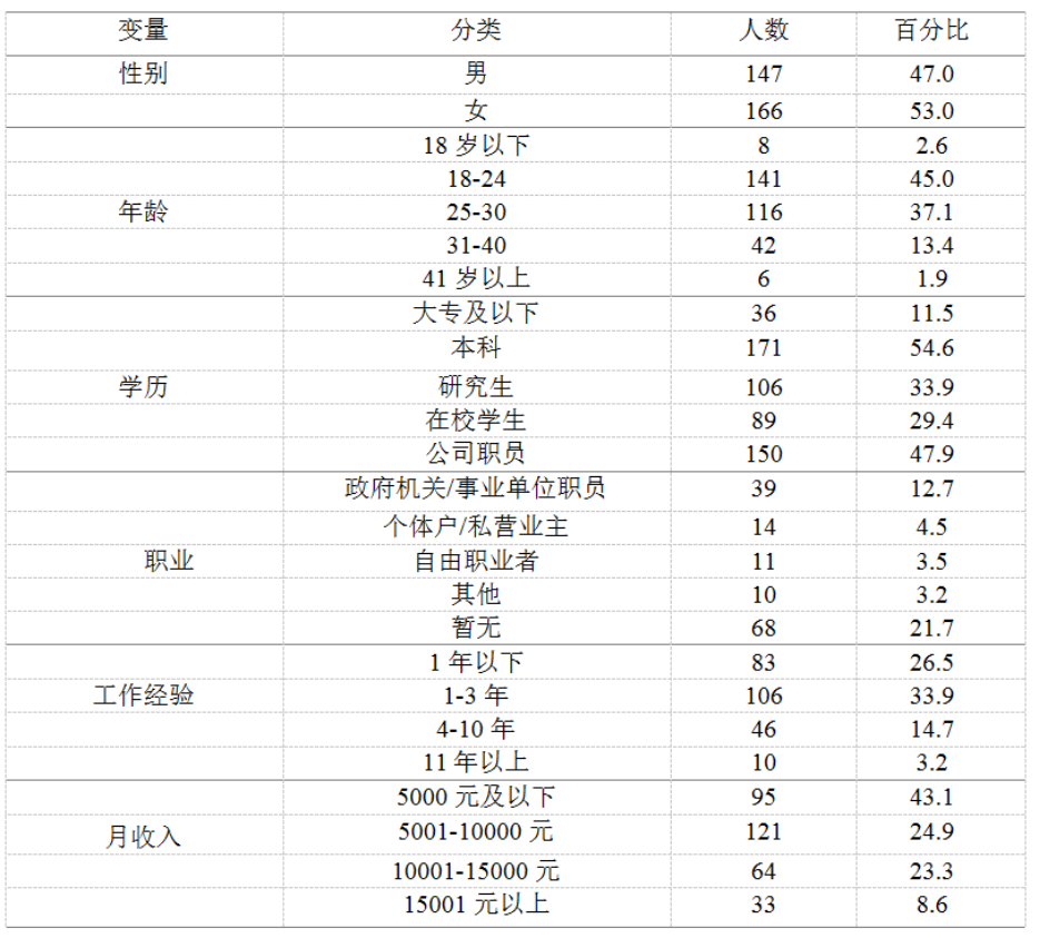 大学生对在线课程购买意愿的影响因素研究