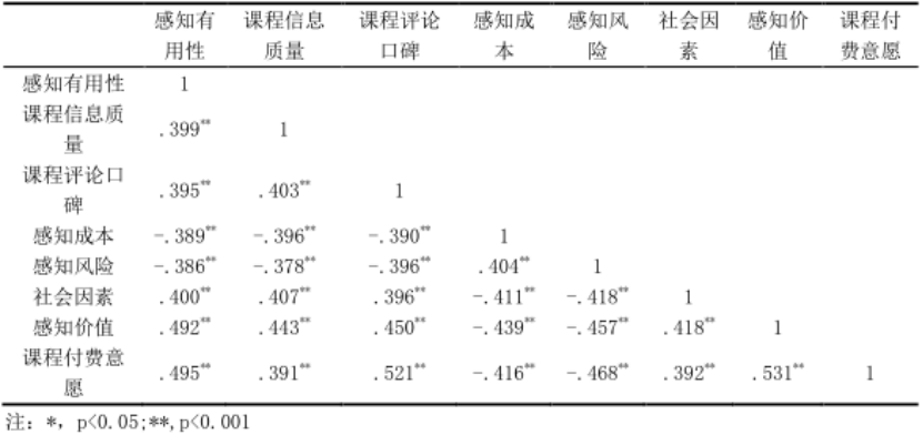 大学生对在线课程购买意愿的影响因素研究