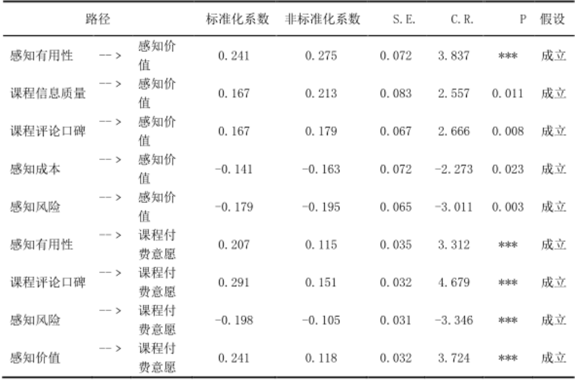大学生对在线课程购买意愿的影响因素研究
