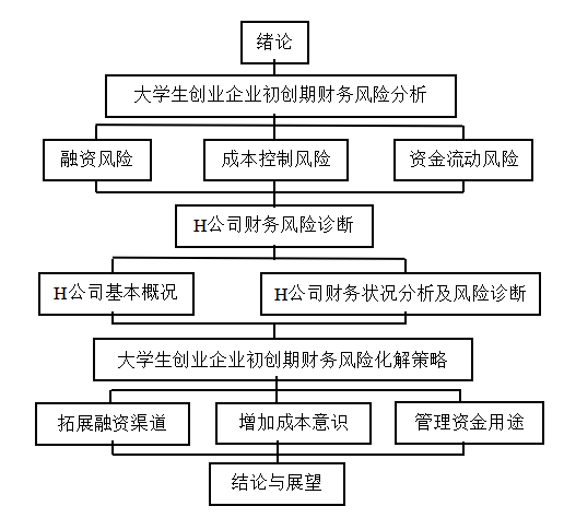 大学生创业企业初创期财务风险诊断与化解策略-以H公司为例