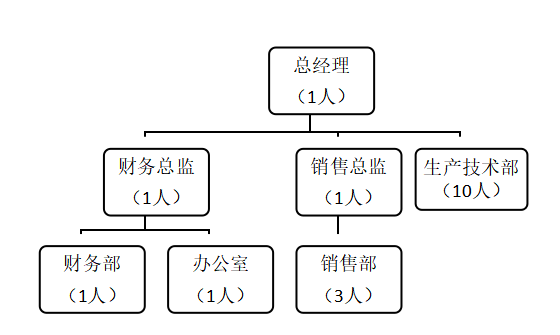 大学生创业企业初创期财务风险诊断与化解策略-以H公司为例
