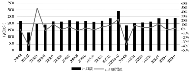 新冠疫情对中国对外货物贸易的影响