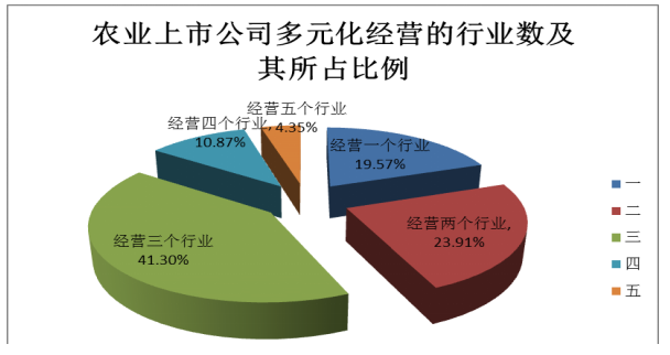 多元化经营下农业上市公司财务风险研究—以新希望六和为例