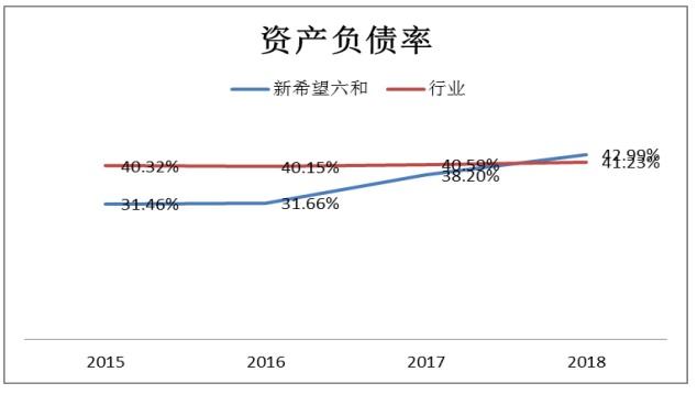 多元化经营下农业上市公司财务风险研究—以新希望六和为例