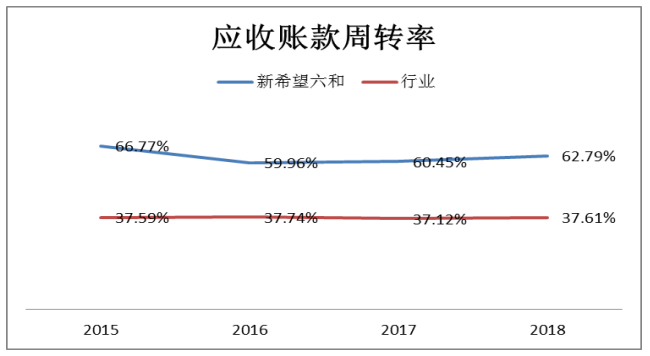 多元化经营下农业上市公司财务风险研究—以新希望六和为例