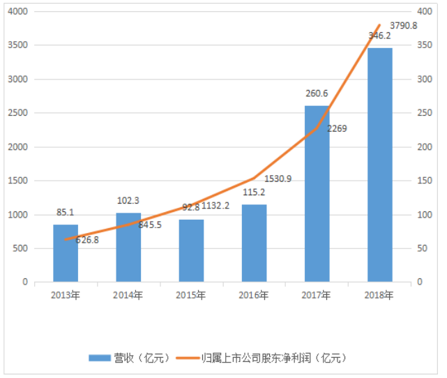 房地产企业财务风险防范研究——以碧桂园公司为例