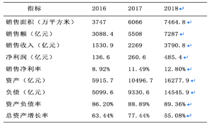 房地产企业的财务风险分析及防范——以碧桂园为例