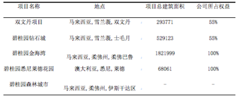 房地产企业的财务风险分析及防范——以碧桂园为例