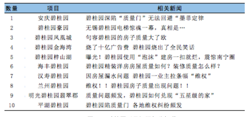 房地产企业的财务风险分析及防范——以碧桂园为例